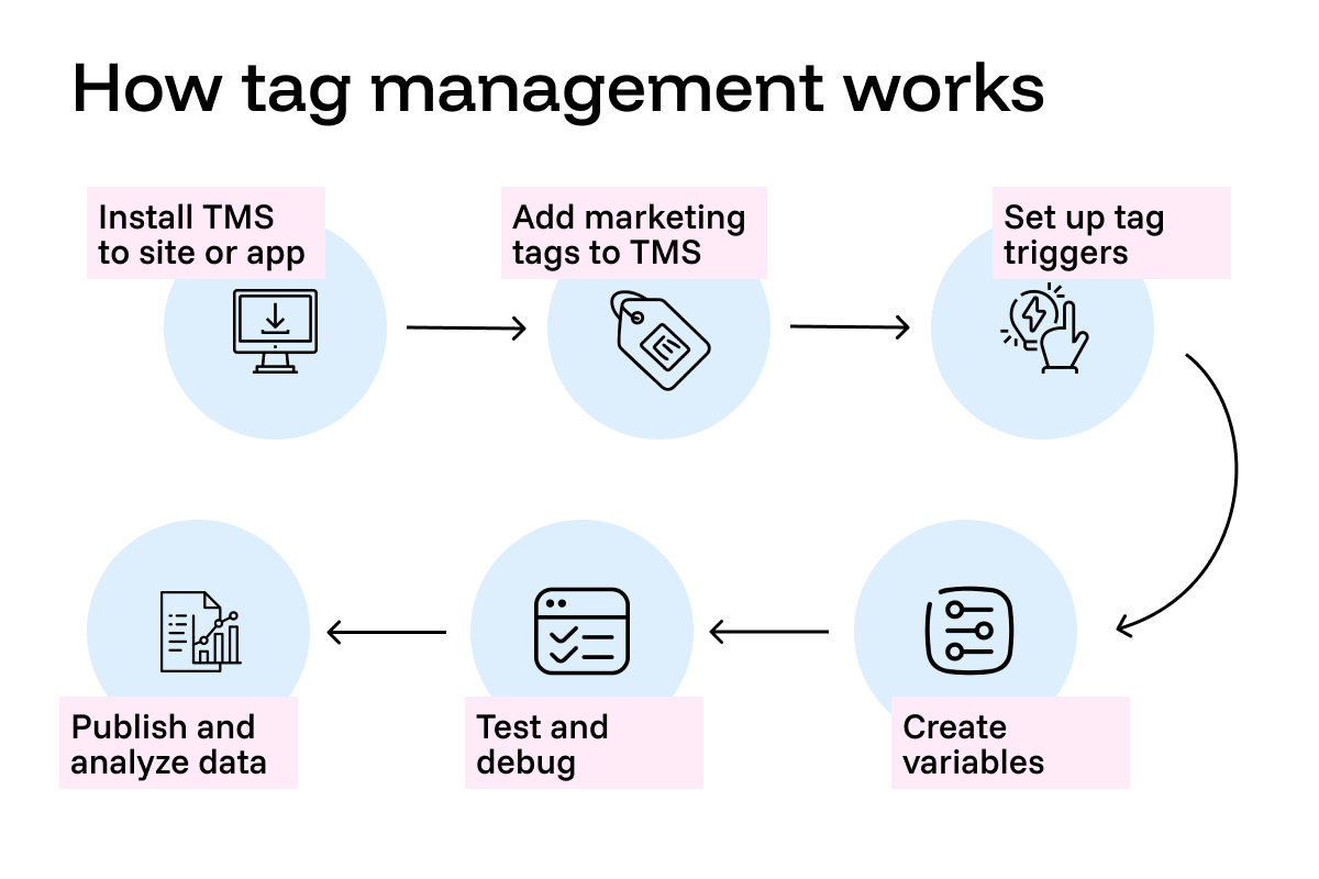 What is tag management and why is it important in marketing